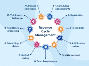 Healthcare Revenue Cycle Management