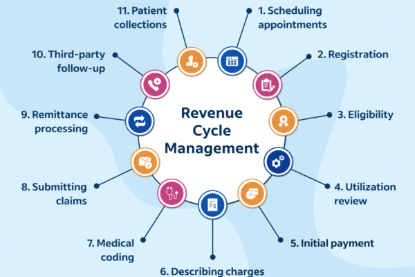 Healthcare Revenue Cycle Management