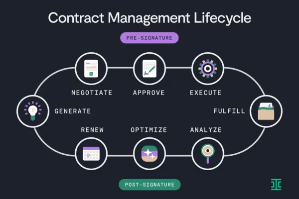 6 Stages of Contract Lifecycle Management