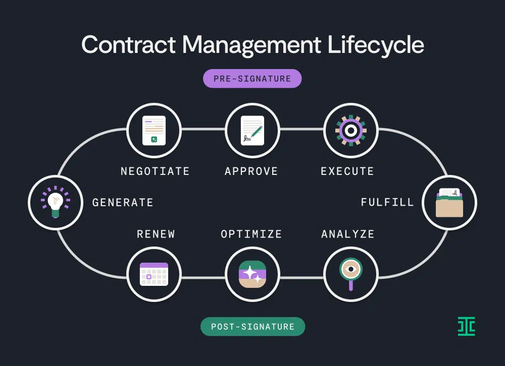 6 Stages of Contract Lifecycle Management