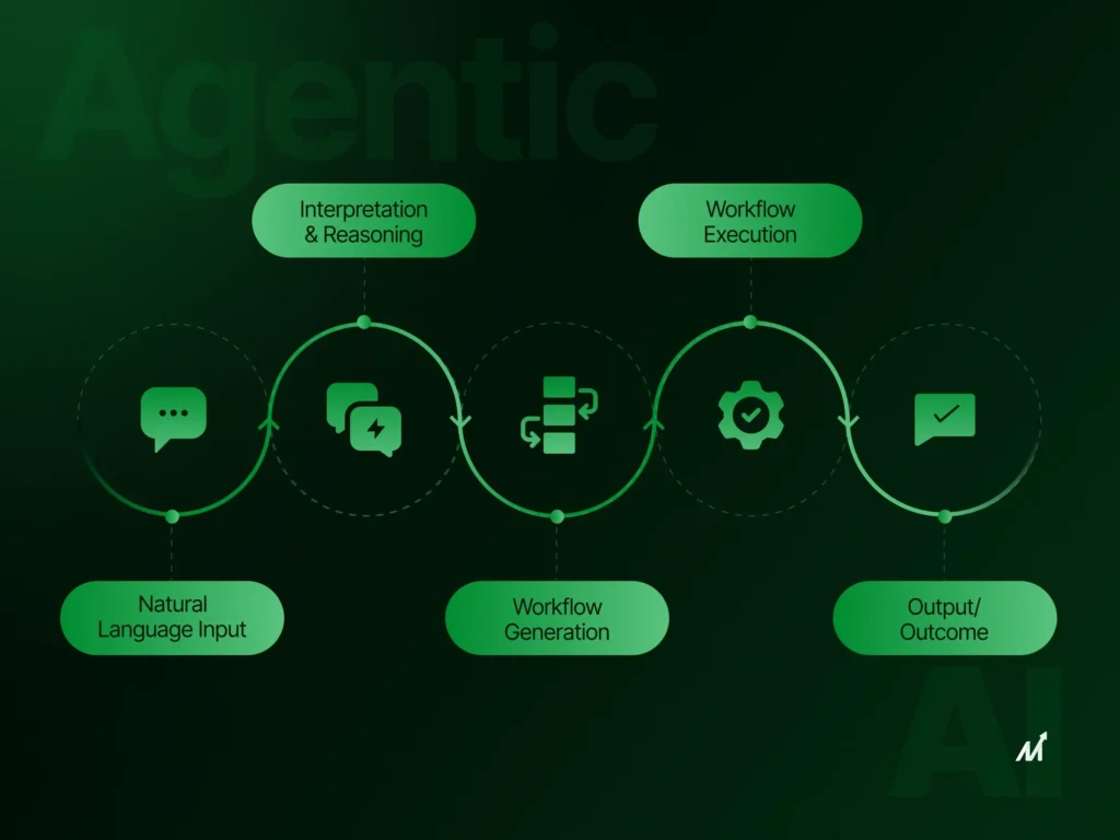 Businesses Are Shifting Toward Agentic LLM Architectures