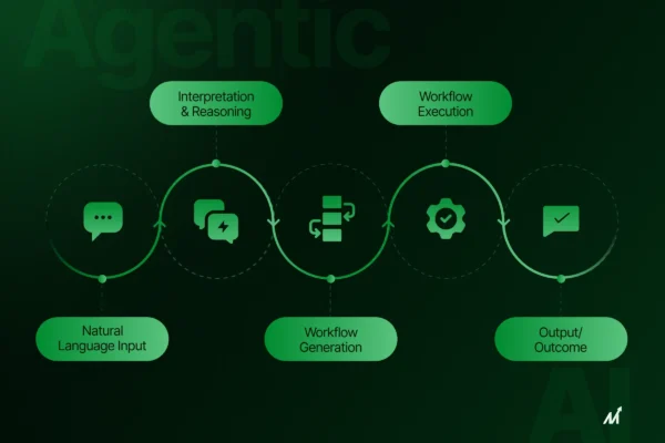 Businesses Are Shifting Toward Agentic LLM Architectures