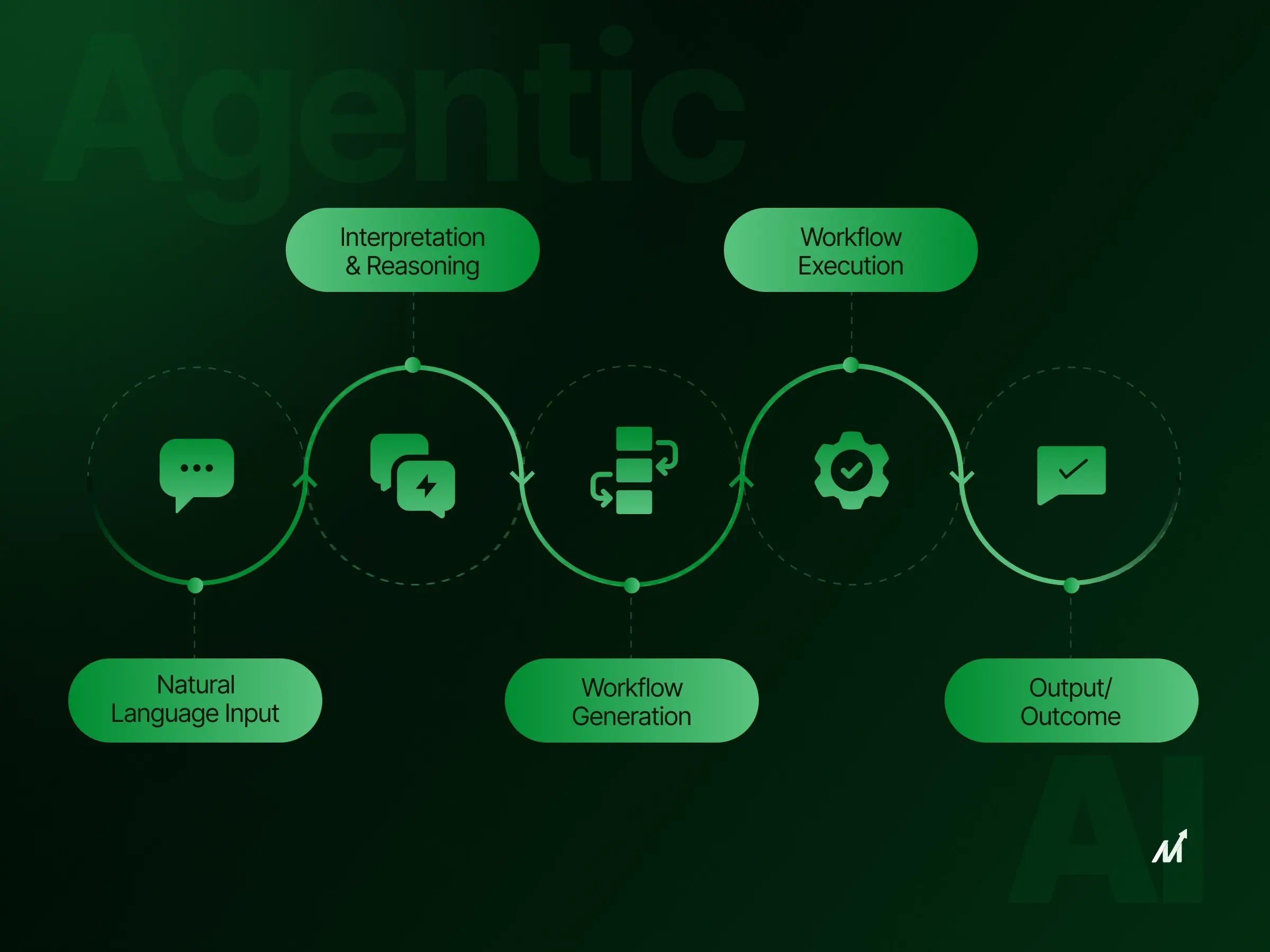 Businesses Are Shifting Toward Agentic LLM Architectures