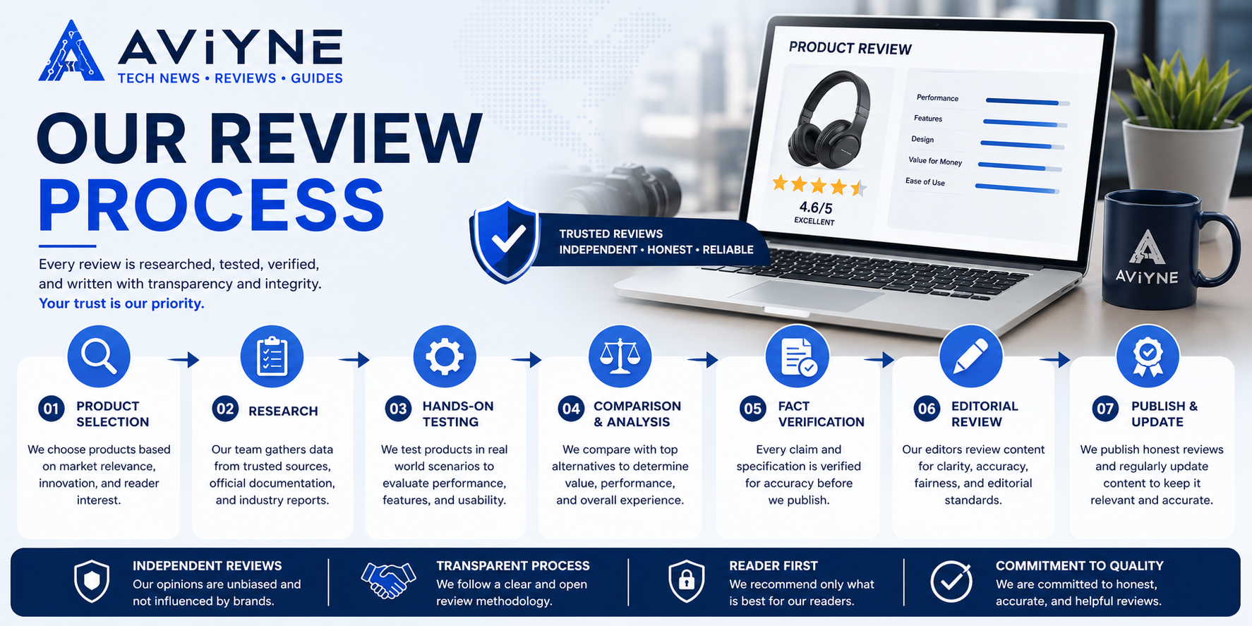 Our Review Process banner for Aviyne technology website